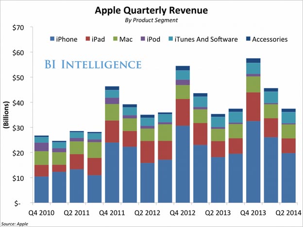 Entwicklung der Apple-Quartalszahlen. Grafik: Apple/Twitter