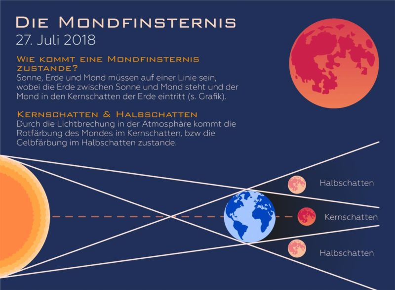 Rote Mondfinsternis