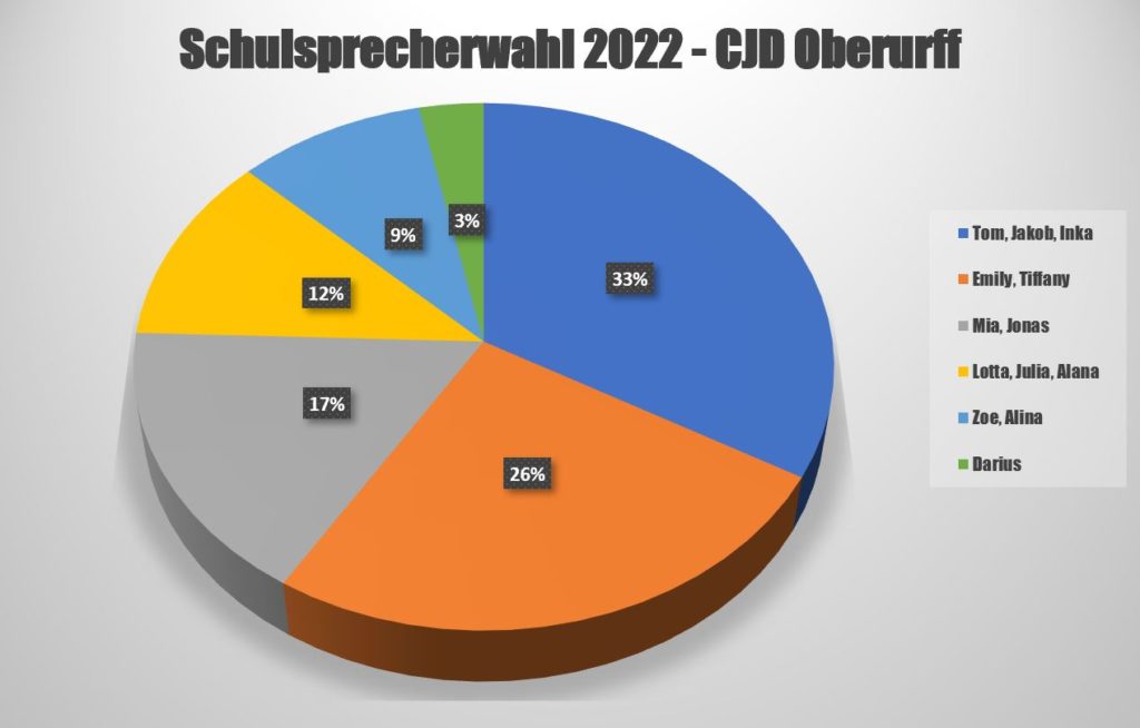 Schulsprecherwahl 2022